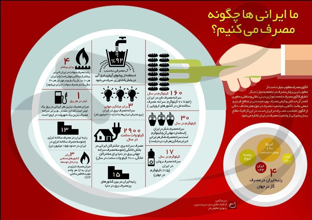 ما ایرانی‌ها چگونه مصرف می‌کنیم؟/اینفوگرافیک