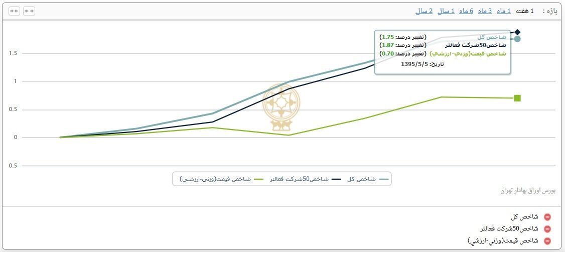232میلیارد؛ارزش معالات‌بورس تهران