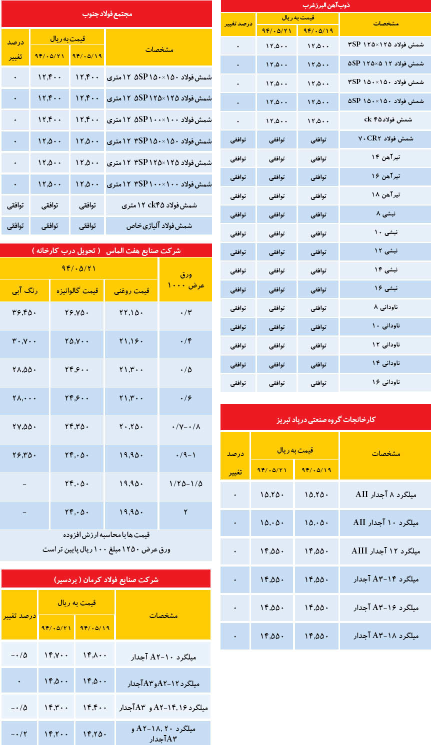 ثبات نسبی قیمت در بازار فولاد