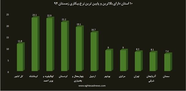 بیکاری در کدام استان‌ها جدی‌تر است؟