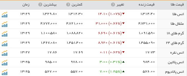 تحولات بازار سکه، ارز و طلا