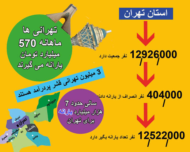 آمار یارانه‌بگیران تهرانی