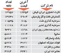 اولین های بورس