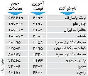 اولین‌های بورس