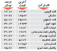اولین های بورس