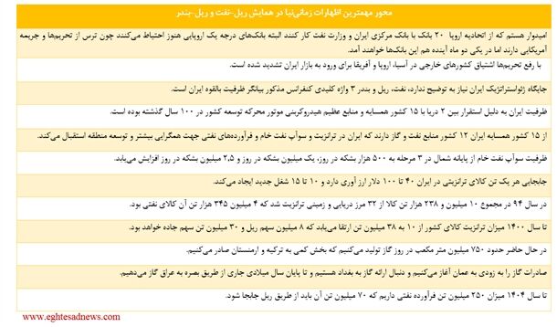 آغاز صادرات گاز به عمان؛ به زودی