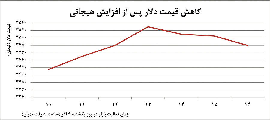 سه باور اشتباه در بازار ارز