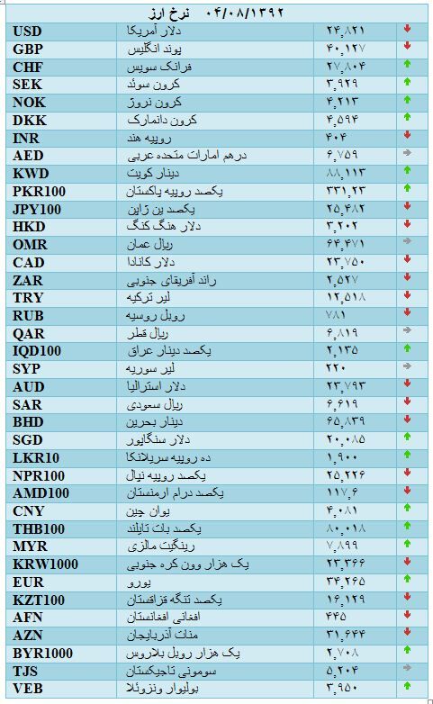 قیمت انواع ارز رسمی