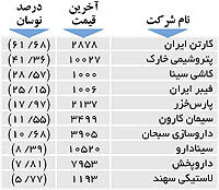 اولین‌های بورس