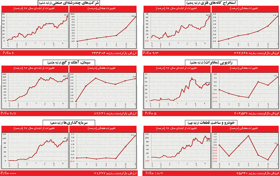 ادامه رشد بی‌وقفه بورس در مهرماه