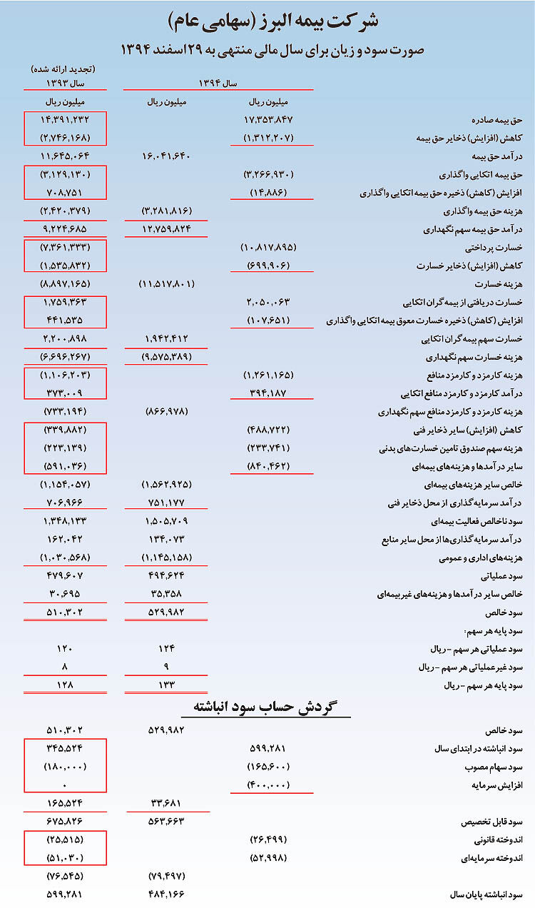 بیمه البرز 70 ریال سود نقدی تقسیم کرد