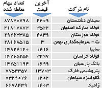 اولین های بورس