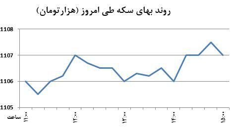 رشد محتاطانه سکه تمام