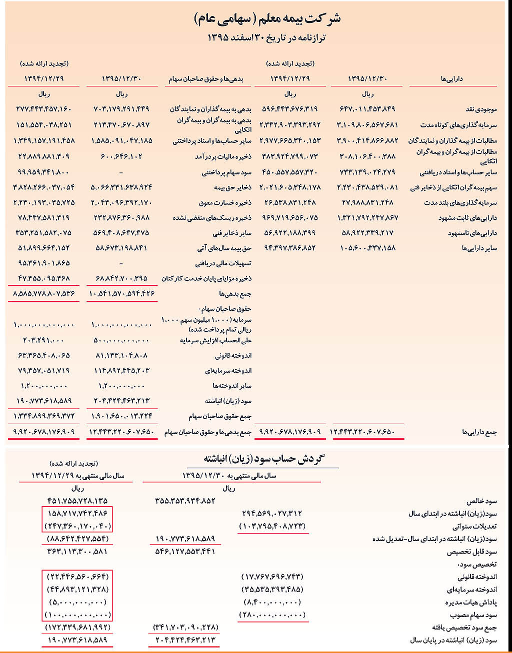 پرتفوی بیمه معلم 27 درصد رشد کرد