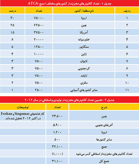 گسترش محبوبیت کانتینرهای مخزن‌دار