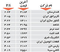 اولین های بورس