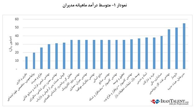 اگر شغل دیگری داشتید چقدر پول در می‌آوردید؟