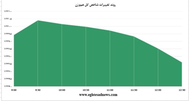 بازگشت شاخص به فاز رشد