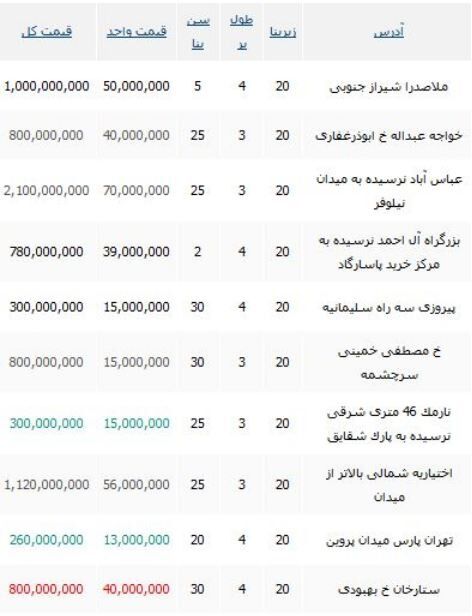 خرید یک مغازه 20 متری چقدر خرج دارد؟