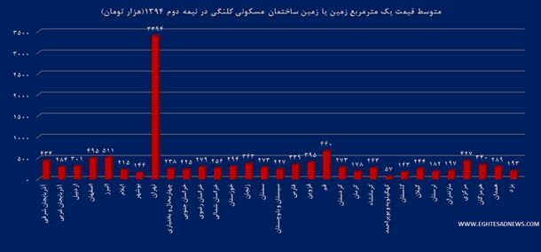 زمین در کدام استان‌ها گران‌تر است؟