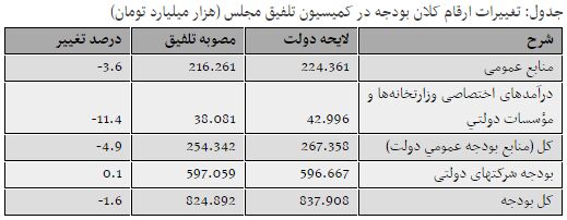 بودجه 94 دولت چقدر آب رفت؟