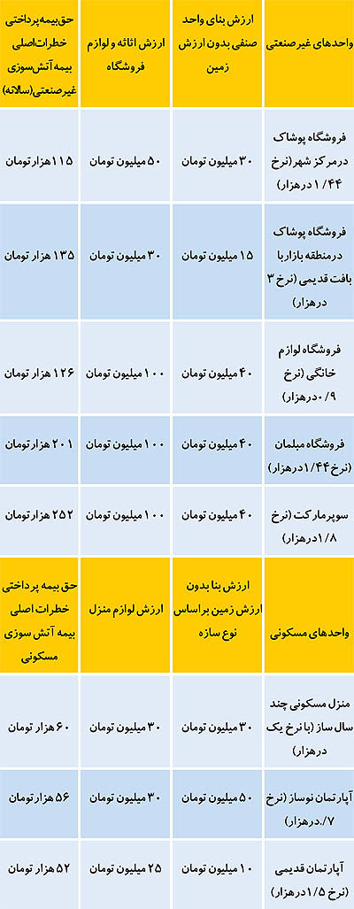 بازار بیمه آتش سوزی– نرخ سال 1394