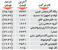 اولین های بورس