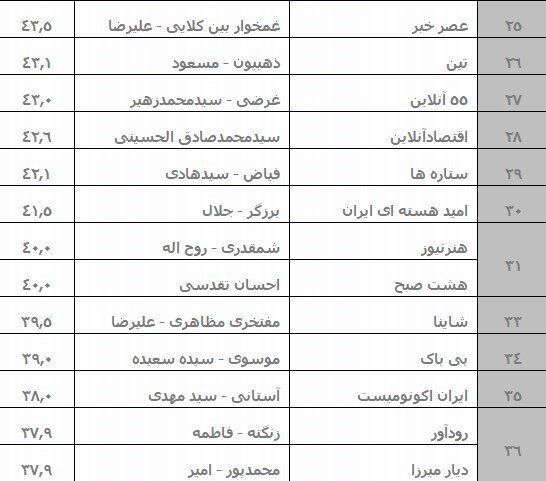 نتایج رتبه‌بندی پایگاههای خبری