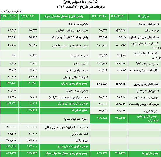 تصویب 1250 ریال سود نقدی برای هر سهم «باما»