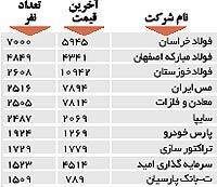 اولین های بورس