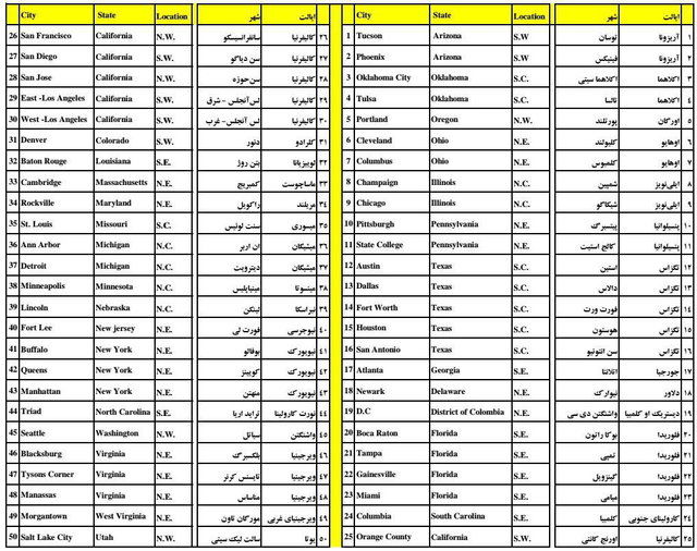 حوزه‌های انتخاباتی در آمریکا مشخص شد +اسامی