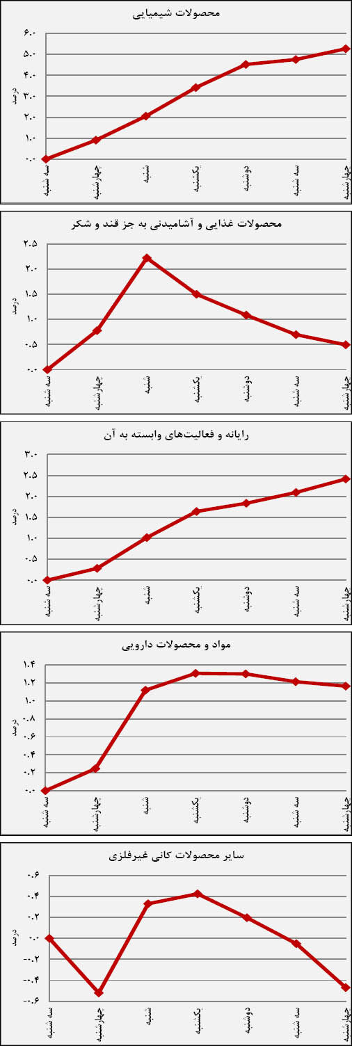 تغییر رفتارصنایع در روند هفتگی