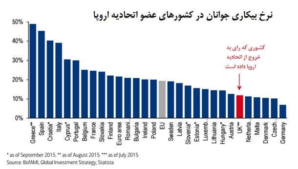 کشورهای اروپایی درگیر با معضل بیکاری