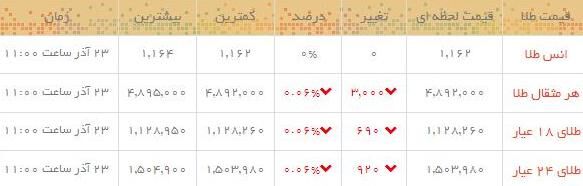 قیمت طلاو سکه در بازار +جدول