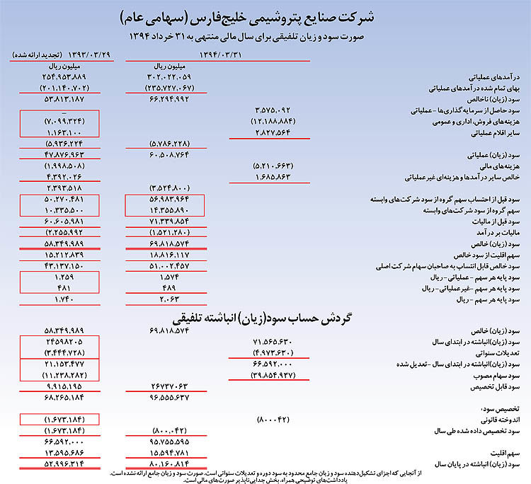 چشم‌انداز جهانی موفق‌ترین هلدینگ پتروشیمی کشور