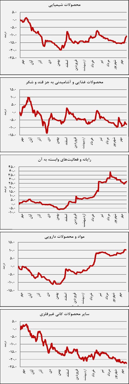 تغییر رفتارصنایع در روند هفتگی