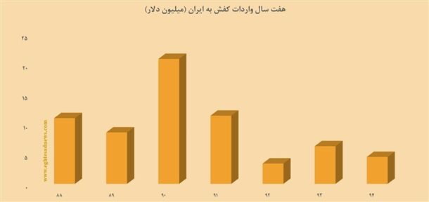 واردات کفش طی 7 سال نصف شد