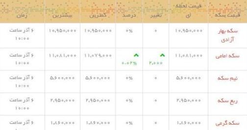 قیمت طلاو سکه در بازار /جدول