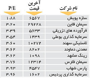 اولین‌های بورس