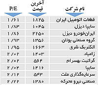 اولین های بورس
