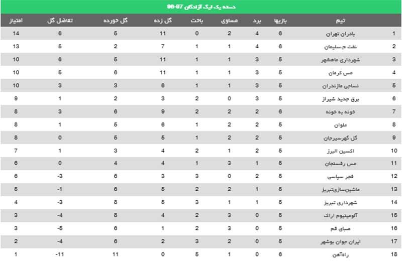 صدر از دست نفت مسجد سلیمان پرید/عکس