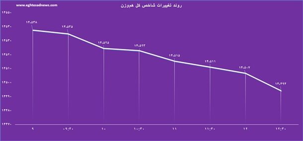 شاخص بورس بر مدارکاهشی