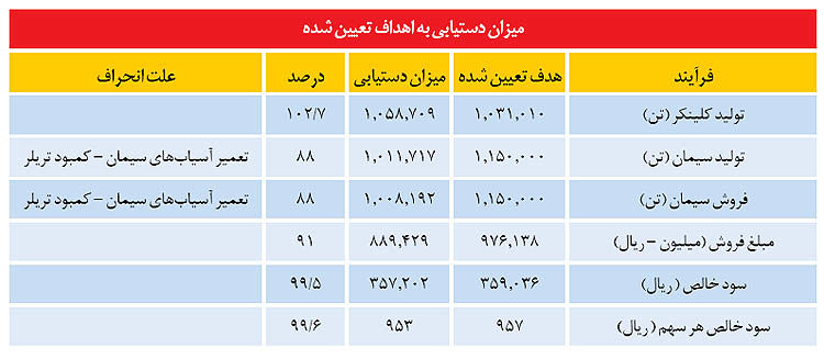 «سیمان داراب» 350 ریال سود به ازای هر سهم تقسیم می‌کند
