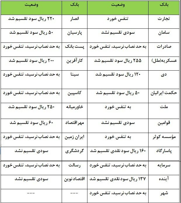 سهامداران‌بانکی امسال چقدر سودگرفتند؟