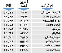 اولین های بورس
