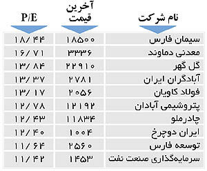اولین‌های بورس