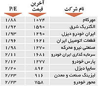 اولین‌های بورس