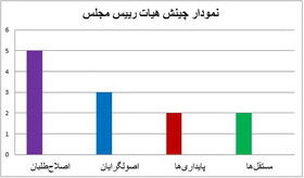 تغییر نمودار آماری هیات‌رییسه دائم