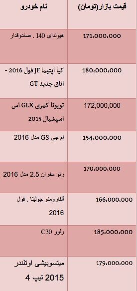 قیمت انواع خودرو وارداتی