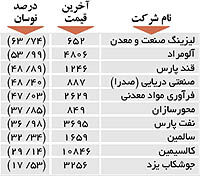 اولین های بورس